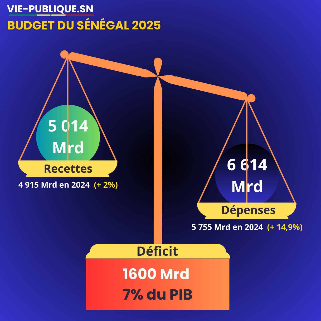Budget 2025